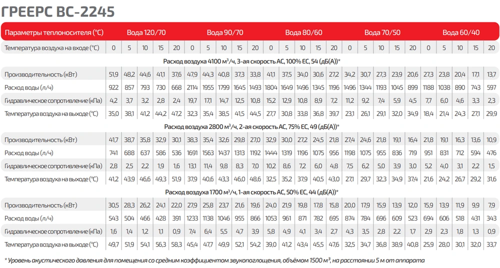 Таблица тепловой мощности Греерс ВС-2245ЕСМ серый