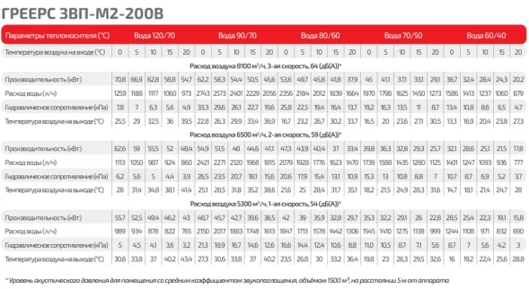 Тепловая завеса водяная ГРЕЕРС ЗВП-М2-200В
