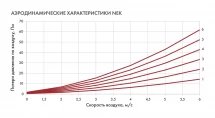 Канальный нагреватель-калорифер NEK-100/1.5 электрический круглый Неватом