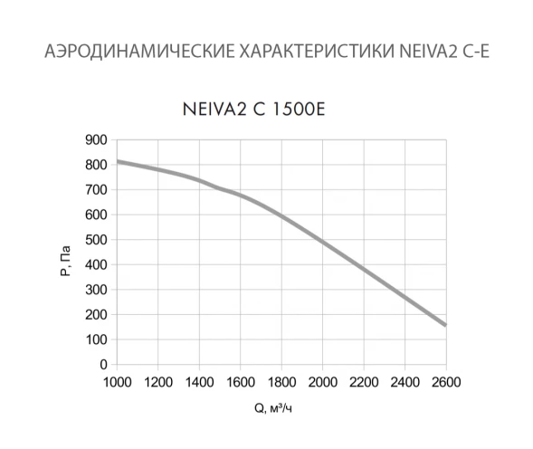 Приточная установка Neiva 2 C-1500-E24-F5-OF-DZ-R