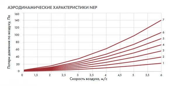 Канальный нагреватель-калорифер NEP-400*200/12 электрический прямоугольный Неватом
